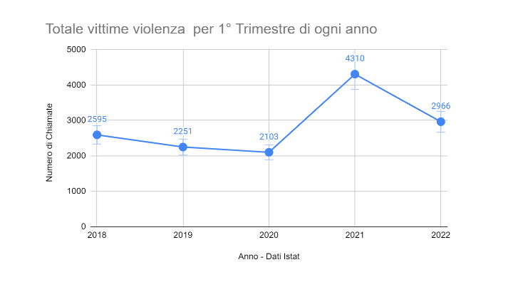 1° Trimestre Violenza sulle donne