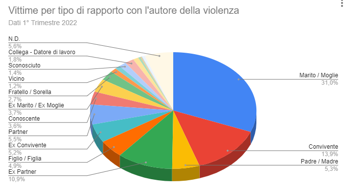 tipo di rapporto con l'aggressore di violenza sulle donne