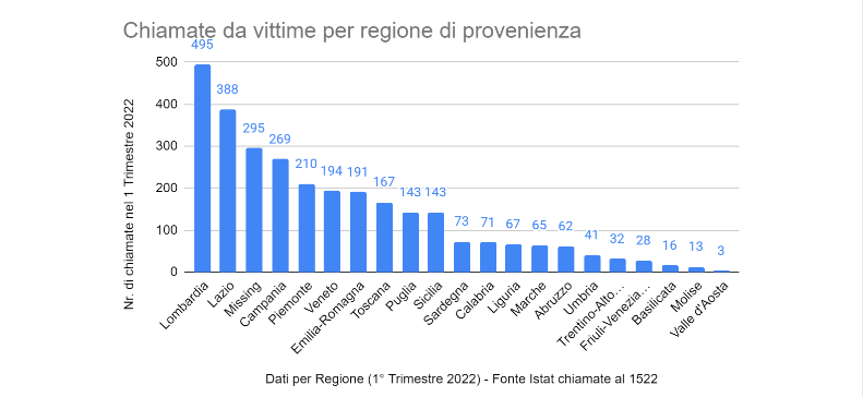 Violenza sulle donne, vittime per regione