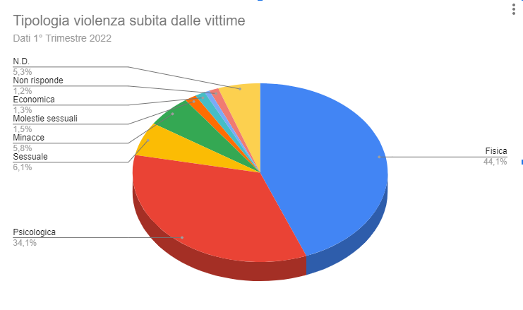 Tipologia e motivazioni di Violenza sulle donne