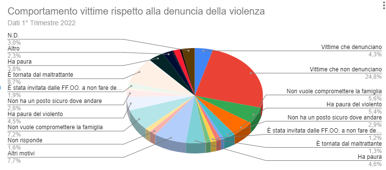 Comportamento delle vittime rispetto la denuncia della violenza