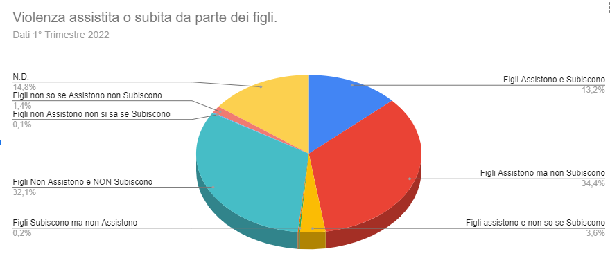 Violenza domestica subita dai figli