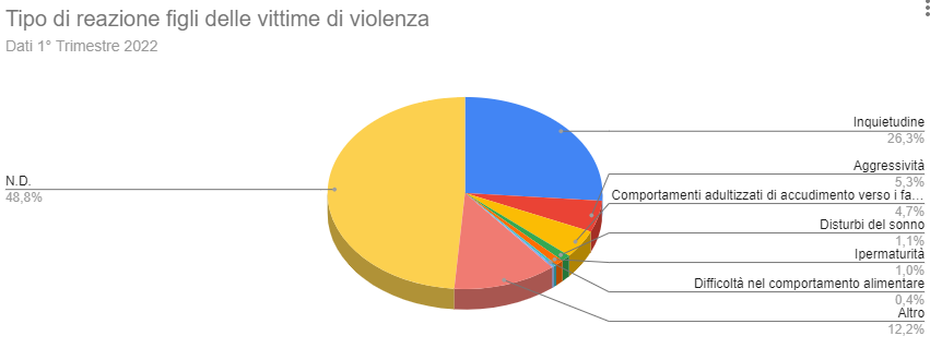 Reazione dei figli di fronte ad una violenza domestica